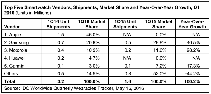 IDC wearables