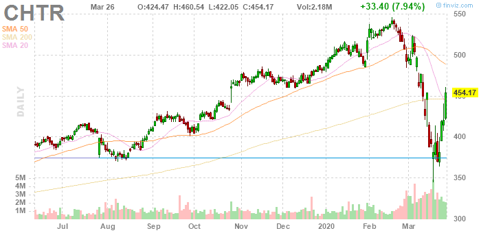 Charter Communications (NASDAQ:CHTR)