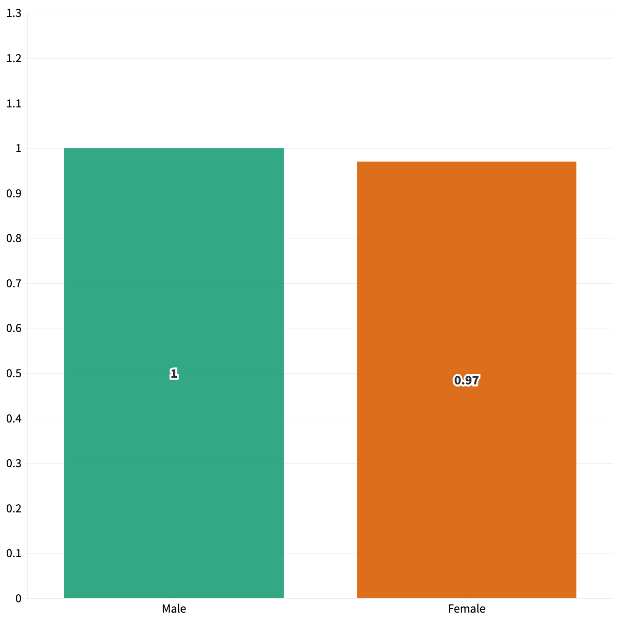 Gender did not have much of an impact on likelihood of catching Covid after being vaccinated. (ONS)