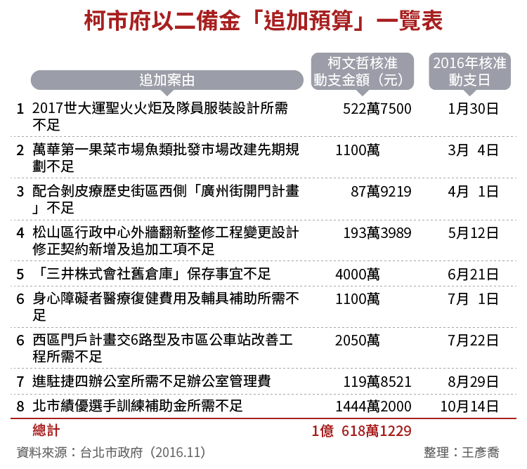 20161206-SMG0034-oE01-柯市府以二備金「追加預算」一覽表