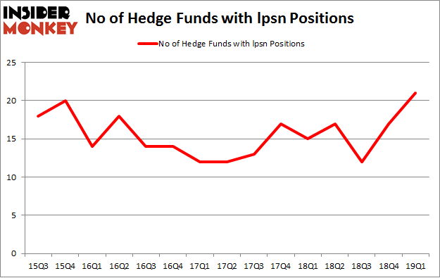 No of Hedge Funds with LPSN Positions