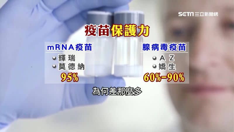 mRNA疫苗與腺病毒疫苗保護力有極大差距。