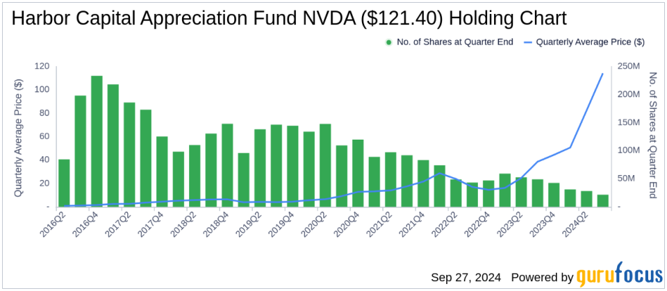 Harbor Capital Appreciation Fund's Strategic Moves in Q3 2024: A Closer Look at NVIDIA Corp