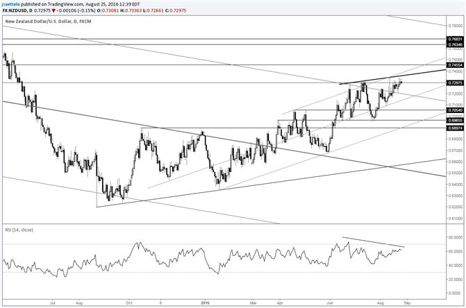 NZD/USD One Year from the Low; Big Wedge? 