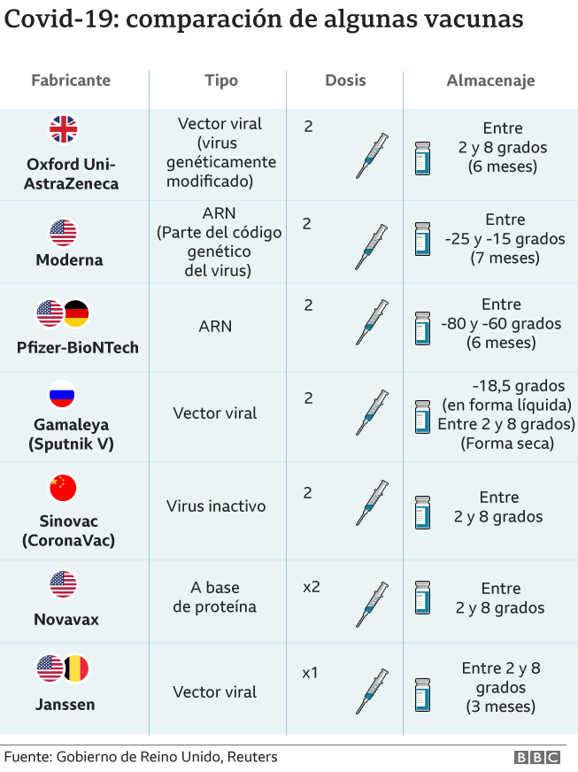 Gráfico comparativo de las vacunas.