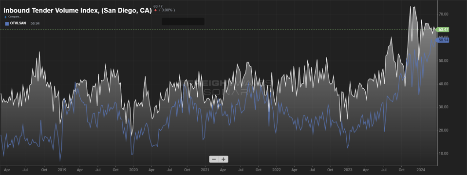 Source: FreightWaves SONAR, Inbound Tender Volume Index (white) and Outbound Tender Volume Index (blue) for San Diego, five-year absolute view.