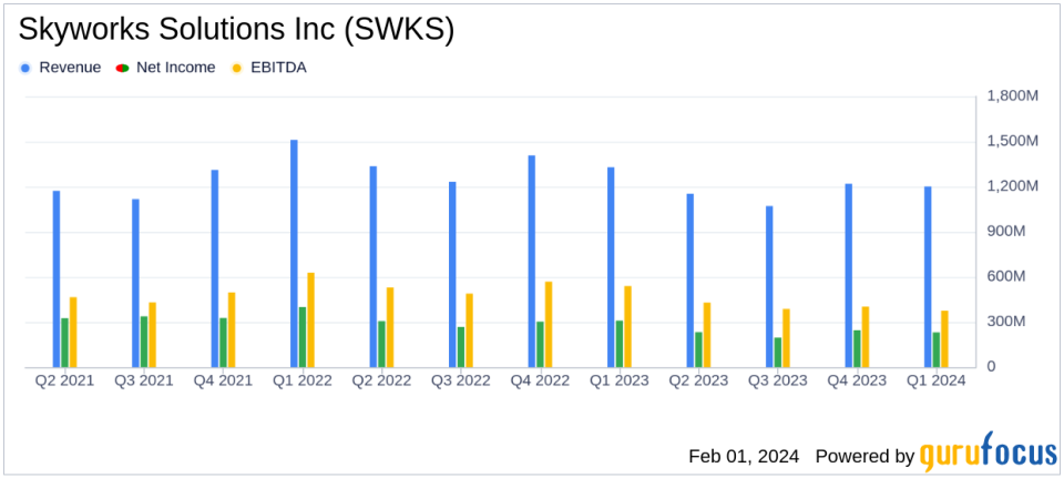 Skyworks Solutions Inc (SWKS) Reports Q1 FY24 Results: A Mixed Performance Amid Market Volatility