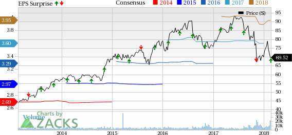 Henry Schein's (HSIC) strong share gains in the North American and overseas markets along with solid revenues raise optimism.