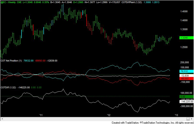 FOREX_Analysis_Yen_Positioning_Now_Most_Extreme_Since_2007_Turn_body_eur.png, FOREX Analysis: Yen Positioning Now Most Extreme Since 2007 Turn