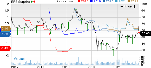 Viasat Inc. Price, Consensus and EPS Surprise