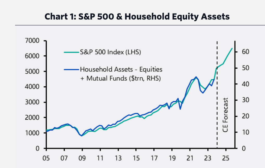 A chart from Capital Economics shows total household assets have closely tracked performance in the S&P 500 over the last decade, meaning if the stock market rally continues increased household wealth will likely follow. 