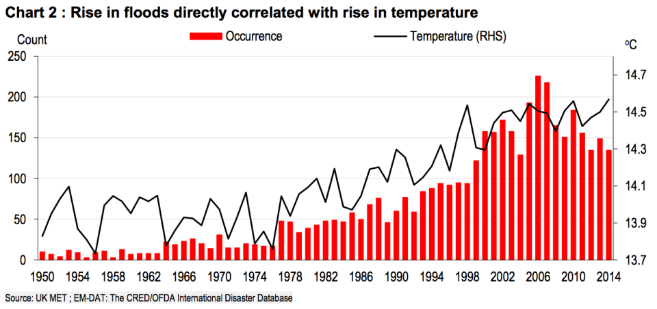 floods temperature rising