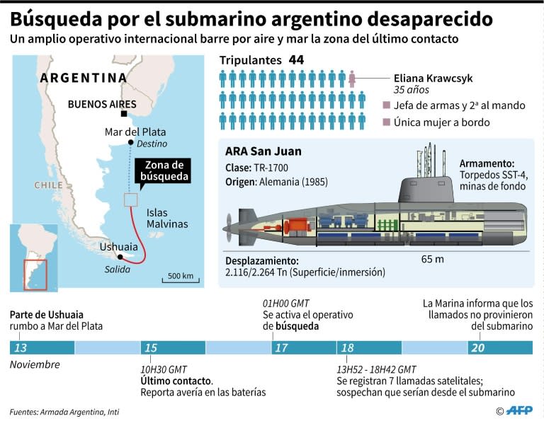 <p>Ficha y cronología del submarino argentino desaparecido en el Atlántico </p>