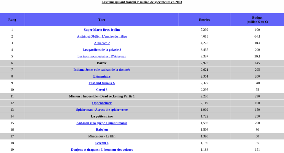 Les films ayant dépassé la barre du million d’entrées dans les salles françaises en 2023 (chiffres arrêtés au 3 aôut).  