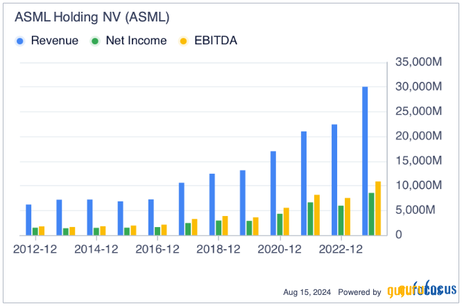 Recent ASML Sell-Off Is an Excellent Opportunity to Benefit From AI Tailwinds