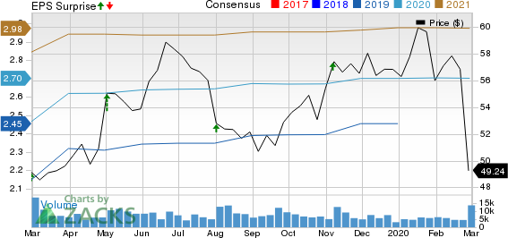 DENTSPLY SIRONA Inc. Price, Consensus and EPS Surprise