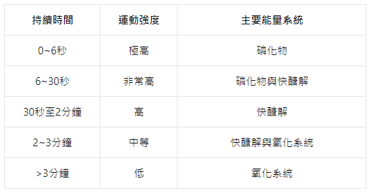 所以清楚三大能量系統，能讓教練們更精準的幫運動選手們開訓練菜單