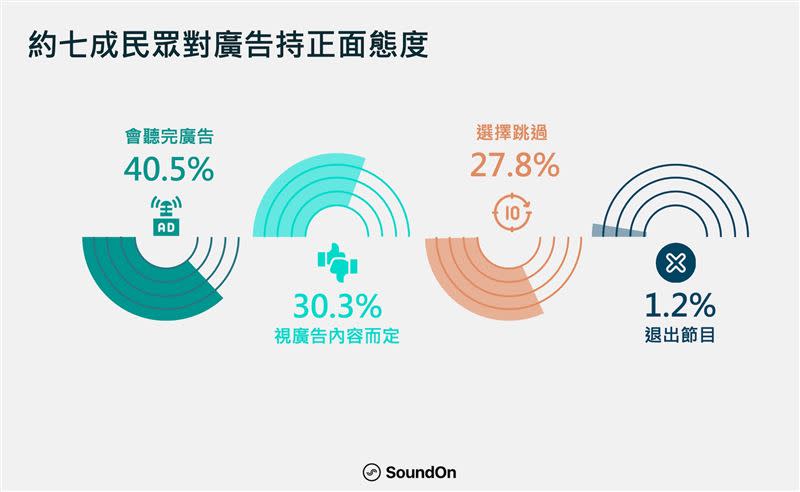 聽眾對廣告採取態度。（圖／SoundOn聲浪提供）