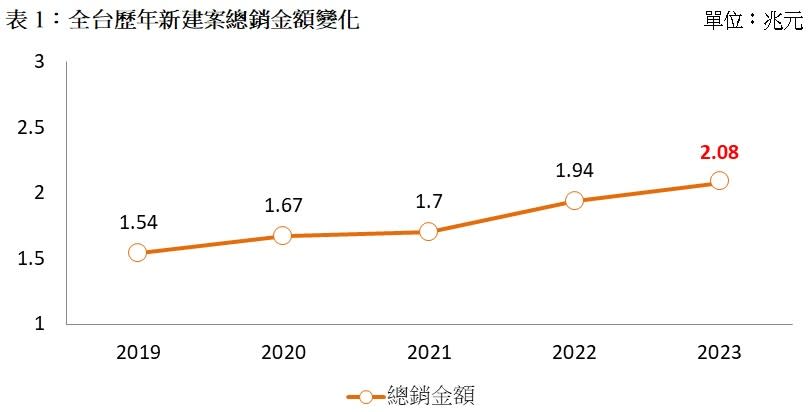 根據591新建案統計，2023年全台總銷金額爆出2.08兆元的巨量，年增7%，而今年各縣市房價漲勢最猛烈的地區並不是中南部，反而是台北市。591新建案提供