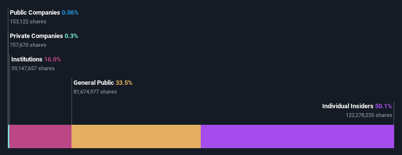 ownership-breakdown