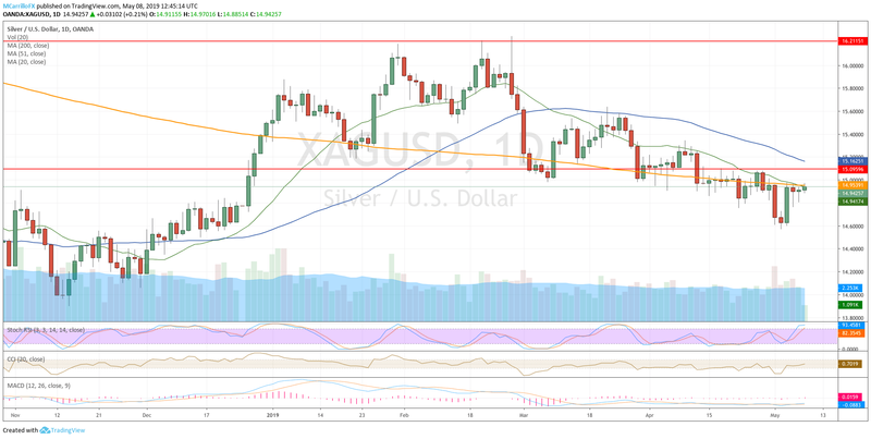 XAGUSD daily chart May 8