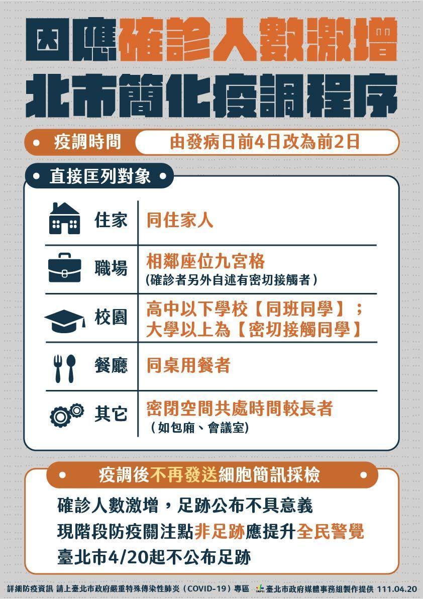 北市府宣布簡化疫調範圍。（北市府提供）