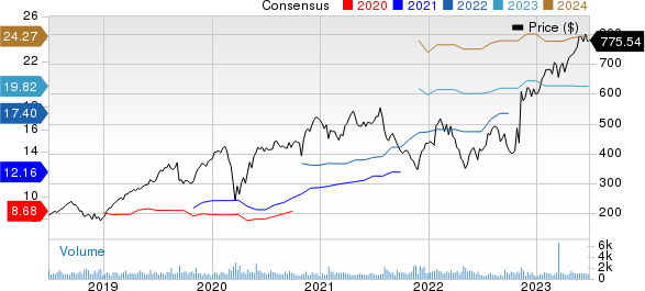 Fair Isaac Corporation Price and Consensus