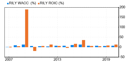 B. Riley Financial Stock Gives Every Indication Of Being Fairly Valued