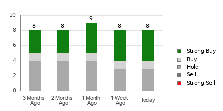 Broker Rating Breakdown Chart for BTI