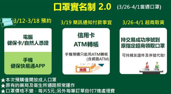 口罩實名制2.0怎麼預約？圖解3種手機認證方式，3月12日早上9點可登記