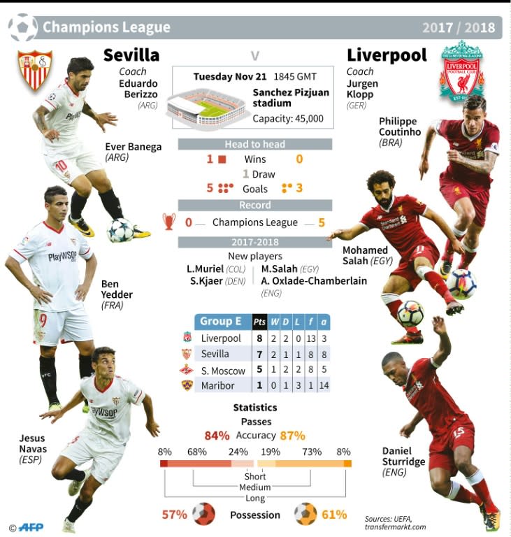 Champions League: Sevilla v Liverpool