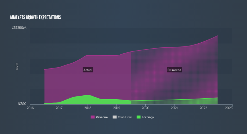 NZSE:NZK Past and Future Earnings, August 30th 2019
