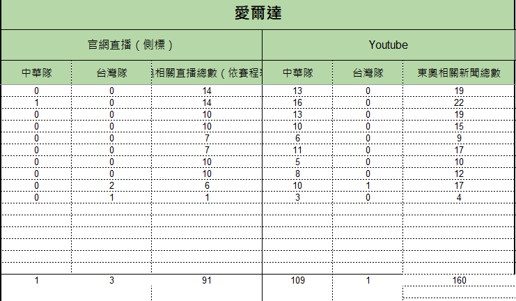 7月21日至8月2日愛爾達統計結果。   圖：監看單位提供