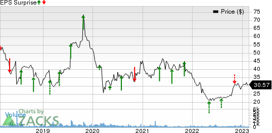 Anika Therapeutics Inc. Price and EPS Surprise