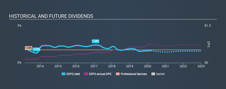 NasdaqGS:EXPO Historical Dividend Yield, March 8th 2020