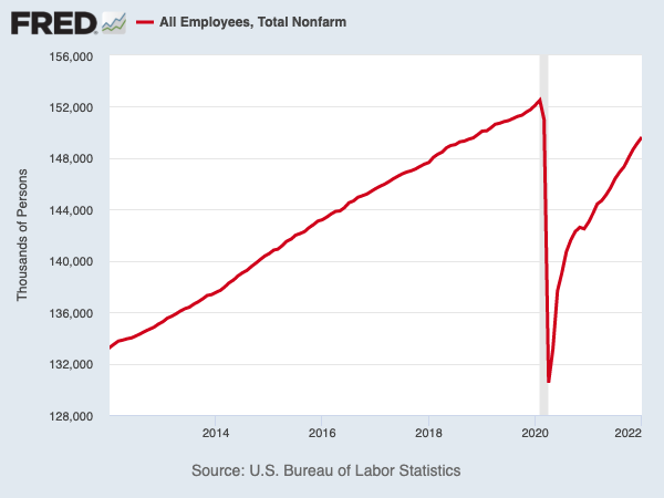 Employment has been roaring back, but remains below pre-pandemic levels. (Source: BLS, FRED)