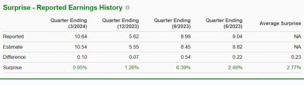 Zacks Investment Research