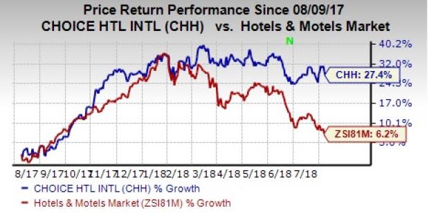 Choice Hotels (CHH) witnesses year-over-year growth in both second-quarter earnings and revenues, driven by strength in the company's core franchising operations.