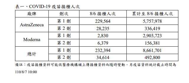 民眾接種疫苗已破915萬人。示意圖。（圖／門諾醫院提供）