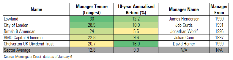 tenure trusts managers