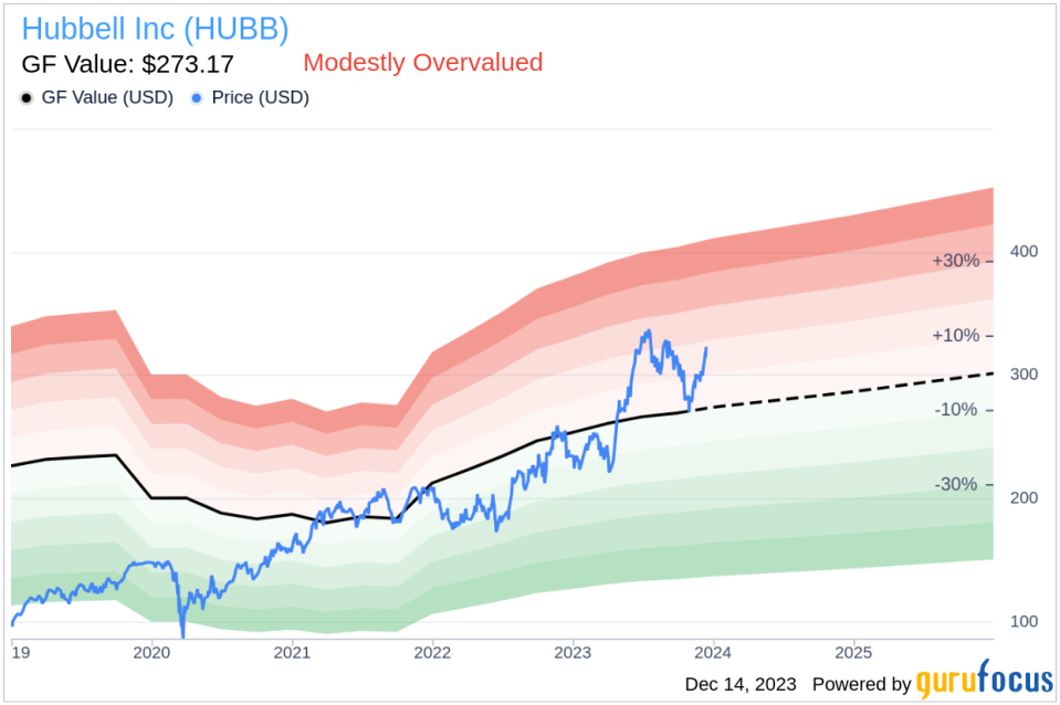 Insider Buying: Director John Malloy Acquires Shares of Hubbell Inc