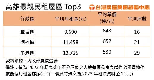 ▲高雄市最親民租屋區前3名。（圖／台灣房屋提供）