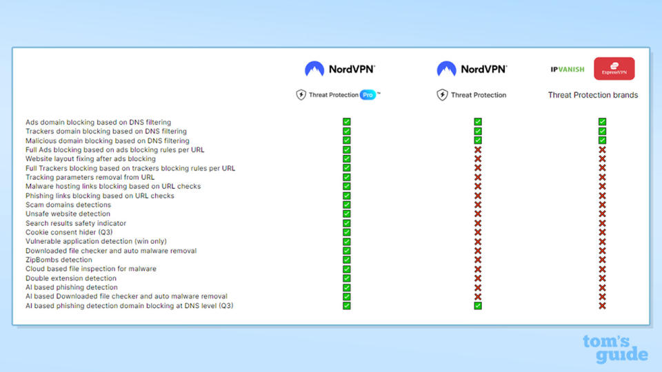 Table showing what Threat Protection Pro offers compared to competitors