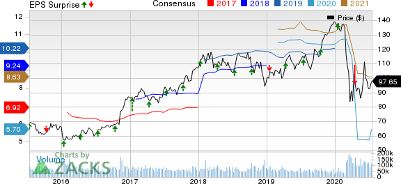 JPMorgan Chase  Co. Price, Consensus and EPS Surprise