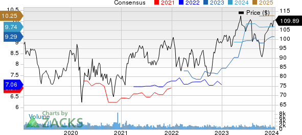 Ingredion Incorporated Price and Consensus