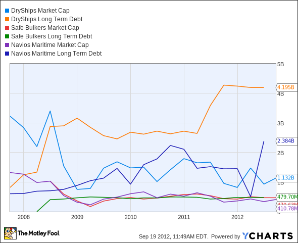 DRYS Market Cap Chart