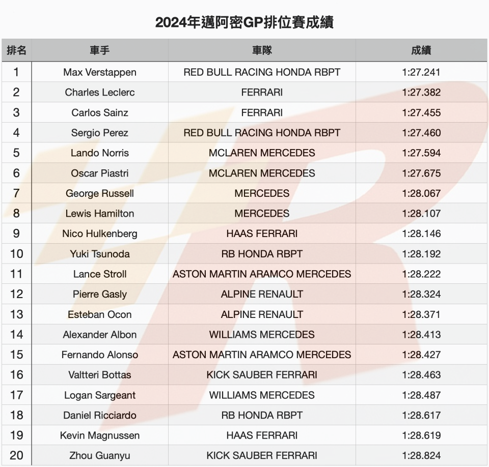 打敗Ferrari車手Verstappen奪得邁阿密GP竿位