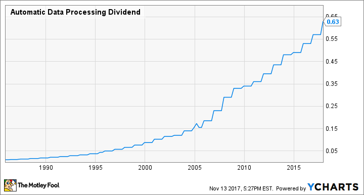 ADP Dividend Chart