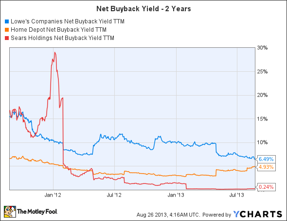 LOW Net Buyback Yield TTM Chart