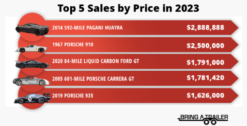 The top five sales by price in 2023 on Bring a Trailer